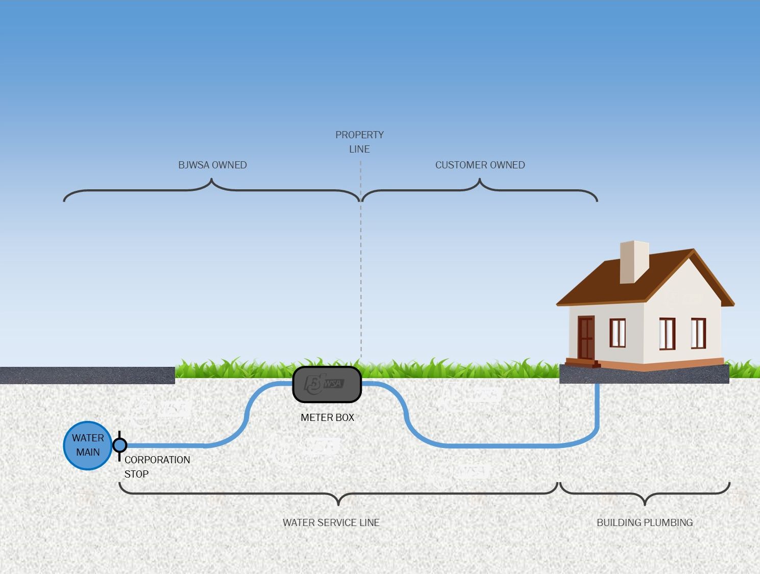 Graphic image of service line locations