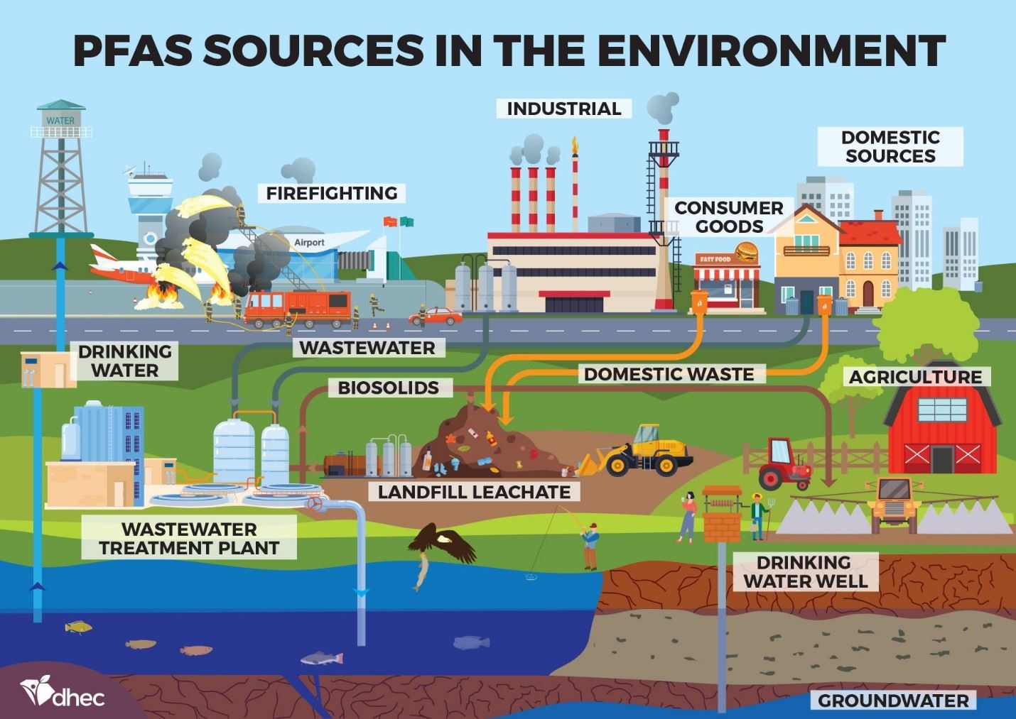Image of PFAS sources in the environment
